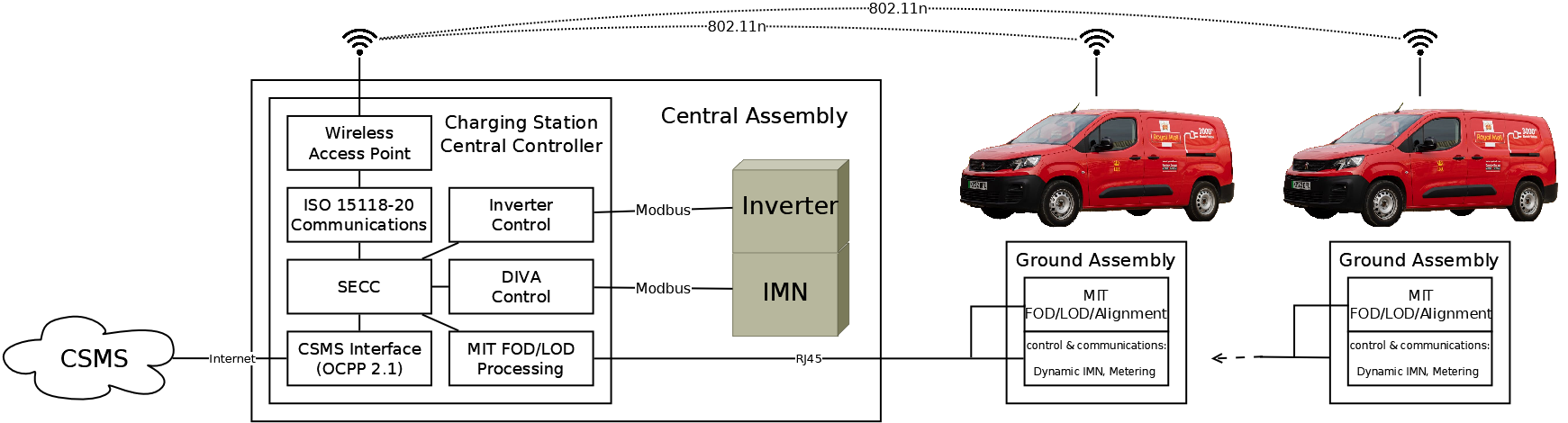 Electric Green Wireless Charging system Controls & Communications architecture, including physical layer elements from the user interface (CSMS) to machine control.